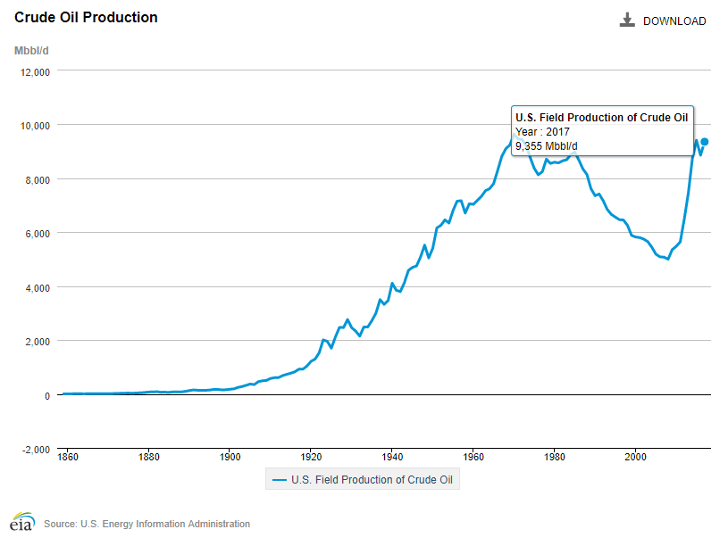 eia_historic_crude_production